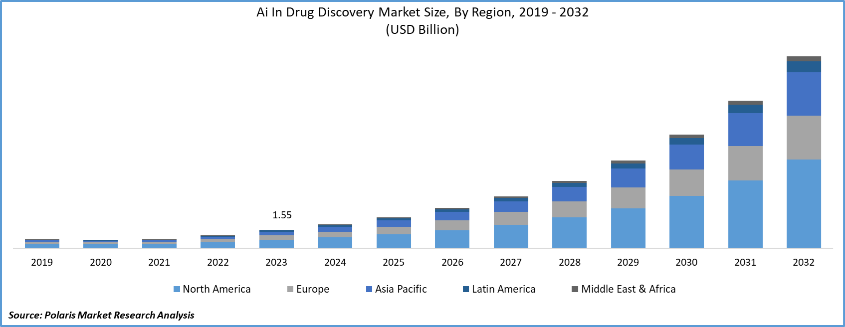 Artificial Intelligence in Drug Discovery Market Size